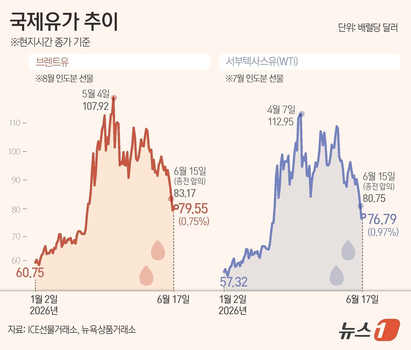 본문 이미지 - 17일(현지시간) 브렌트유 선물은 전장보다 0.75% 오른 배럴당 79.55달러, 미국 서부텍사스산원유(WTI) 선물은 0.97% 상승한 배럴당 76.79달러에 마감했다. ⓒ 뉴스1 김초희 디자이너