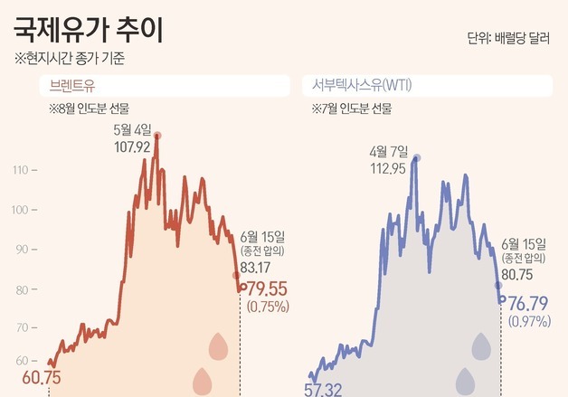 [그래픽] 국제유가 추이