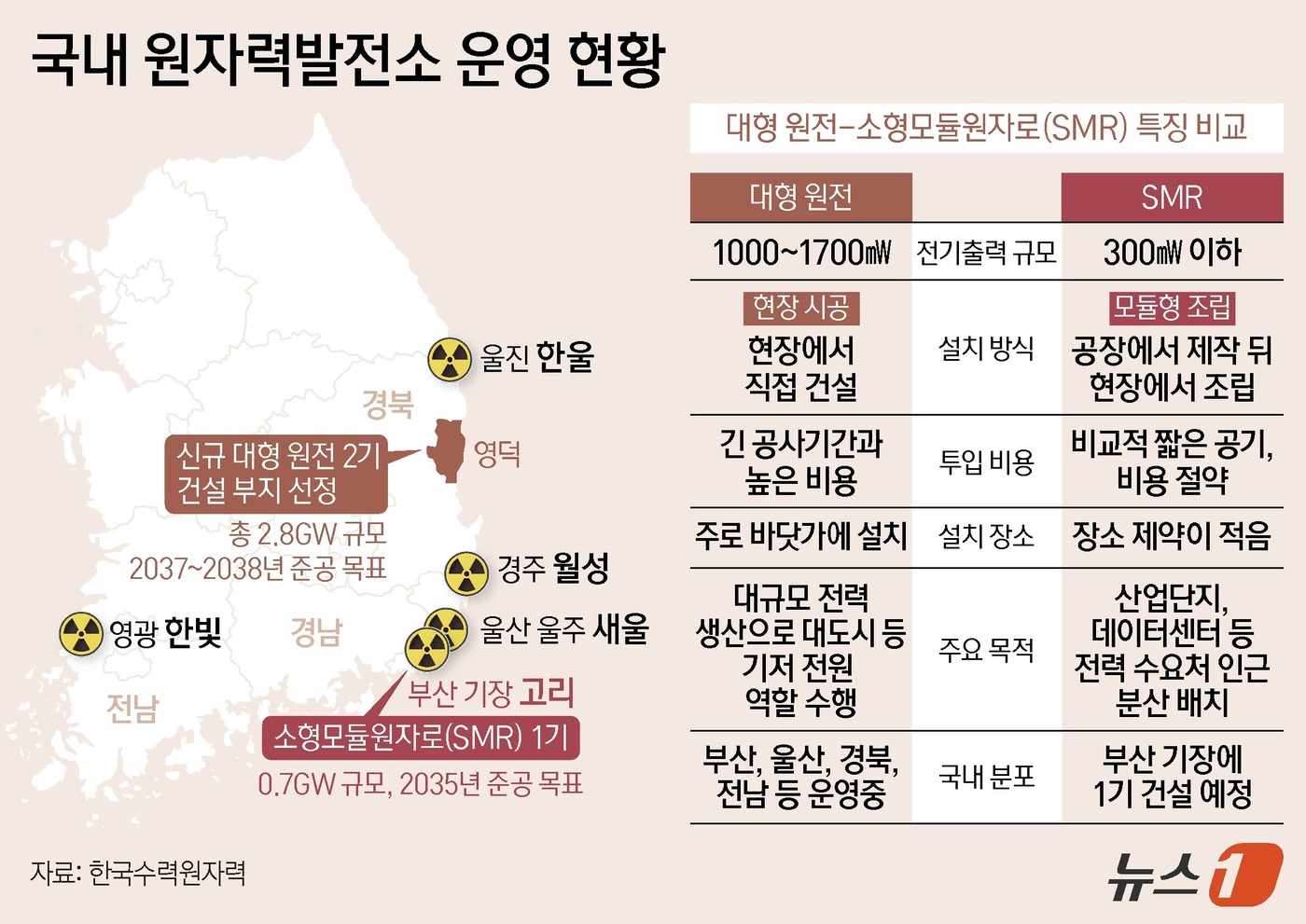(서울=뉴스1) 양혜림 디자이너 = 신규 대형원전 후보부지로 경북 영덕군이, 소형모듈원자로(SMR) 후보부지로 부산 기장군이 각각 선정됐다. 전력 수요 증가에 대응하기 위해 정부가 …