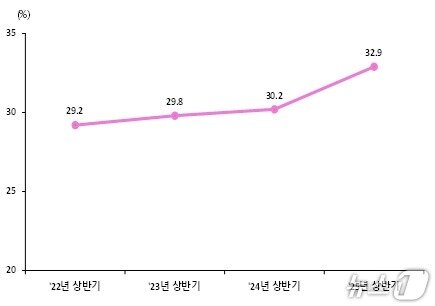 본문 이미지 - 일반인 심폐소생술 시행률 추이(2022년 상반기~2025년 상반기).(질병관리청 제공)