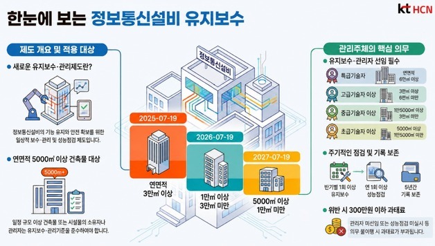 kt HCN, 30여 년 노하우로 '건물 정보통신설비' 유지보수