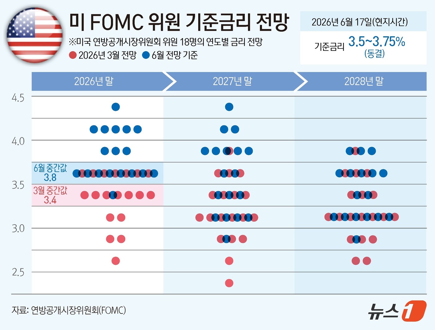 (서울=뉴스1) 김초희 디자이너 = 미국 연방준비제도(Fed)가 17일(현지시간) 이틀간의 FOMC 회의를 마친 뒤 기준금리를 연 3.50~3.75%로 유지한다고 밝혔다. 연준이 …