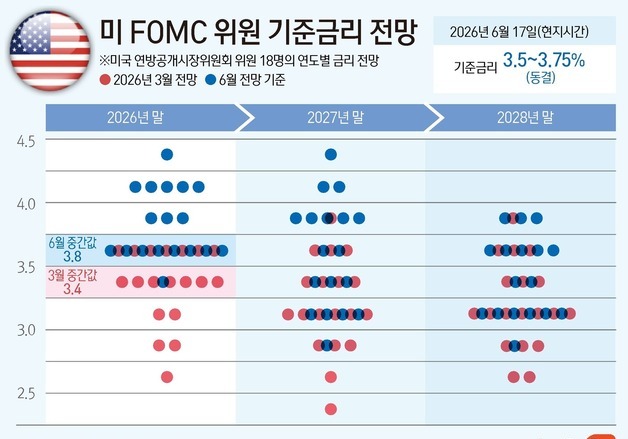 [그래픽] 미 FOMC 위원 기준금리 전망