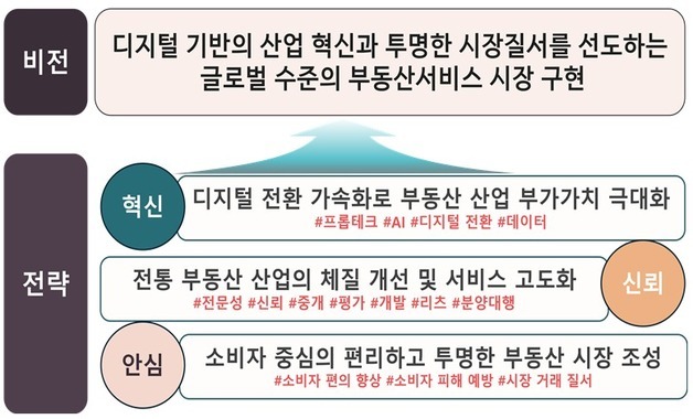 AI 모니터링 도입·데이터 마켓 개설…정부, 부동산서비스 5개년 청사진