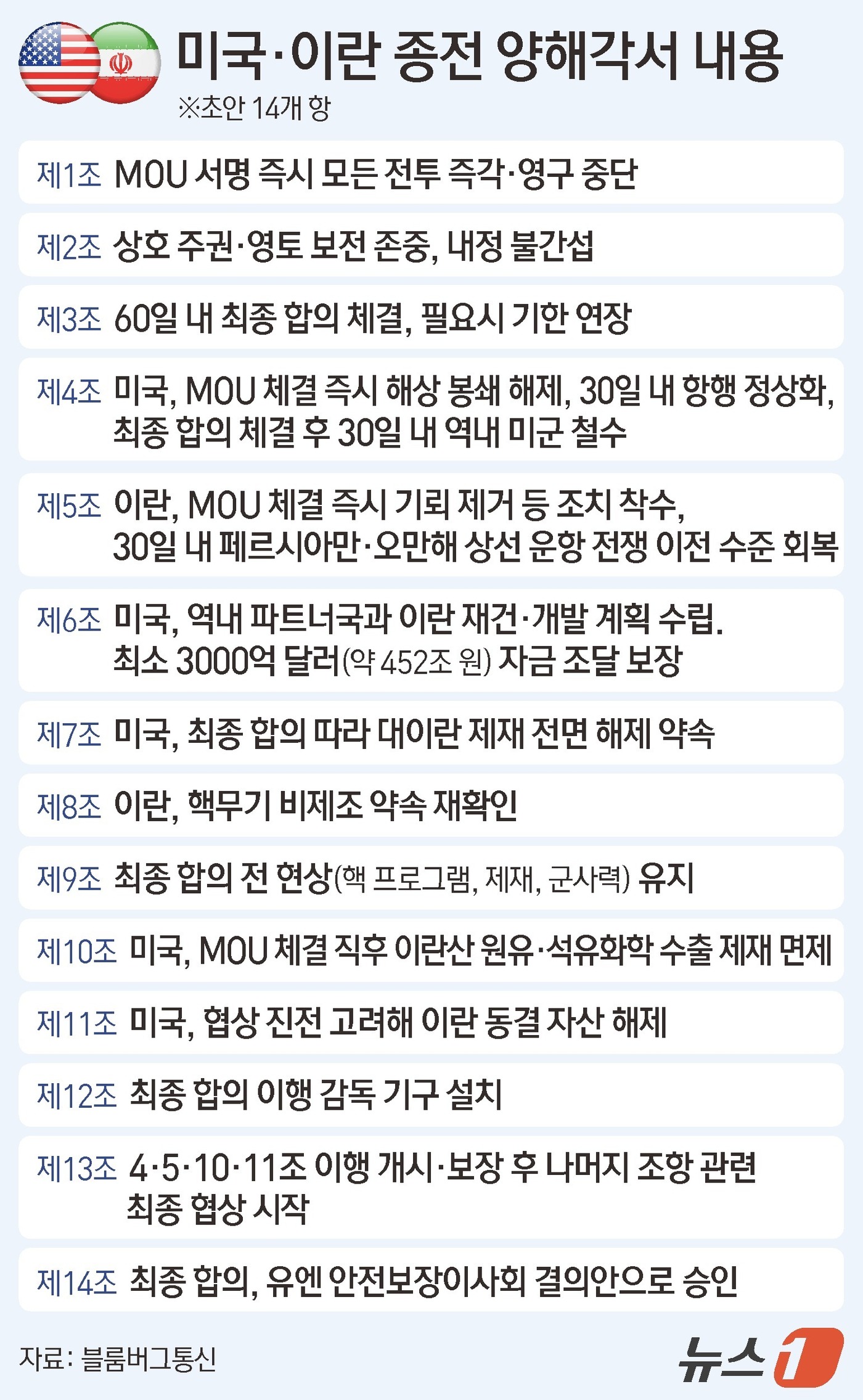 (서울=뉴스1) 김지영 디자이너 = 미국과 이란이 오는 19일 스위스에서 공식적으로 종전 양해각서(MOU)에 서명할 예정인 가운데 양측이 전자 서명한 MOU가 미리 공개됐다. 17 …