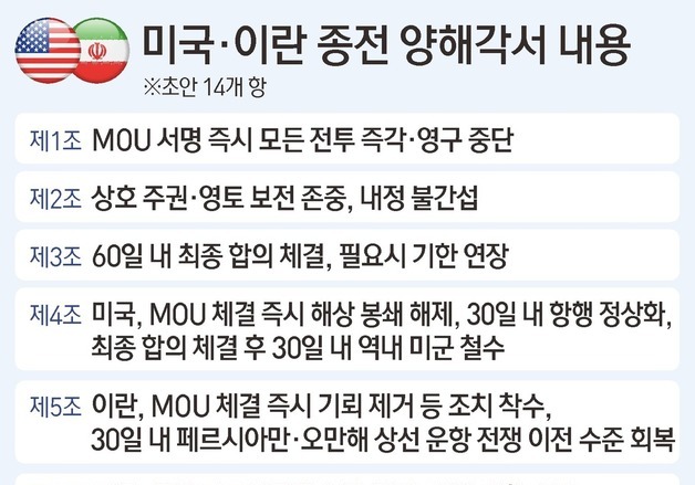 [그래픽] 미국·이란 종전 양해각서 내용