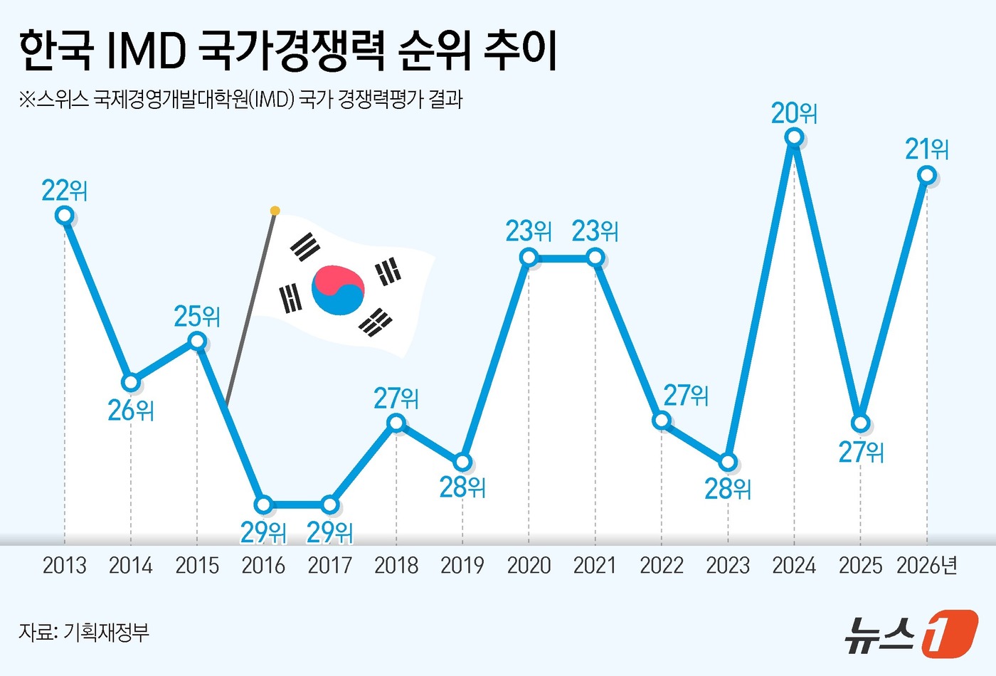 (서울=뉴스1) 양혜림 디자이너 = 18일 기획재정부에 따르면 IMD는 이날 발표한 '2026년 국가경쟁력 평가 결과'에서 올해 한국의 국가경쟁력 순위를 21위로 평가했다. 지난해 …