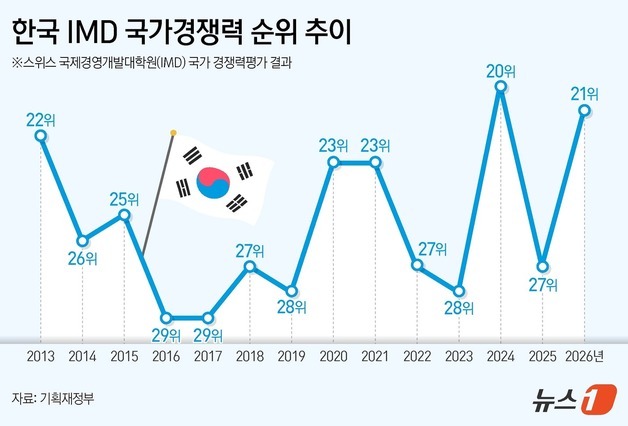 한국 국가경쟁력 27→21위…'30-50클럽'서 美 이어 2위