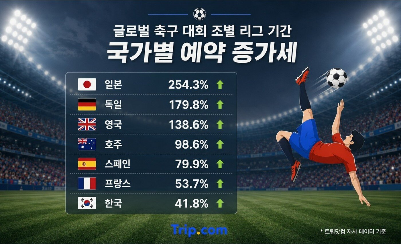 본문 이미지 - 글로벌 축구 대회 조별 리그 기간 국가별 예약 증가세(트립닷컴 제공)
