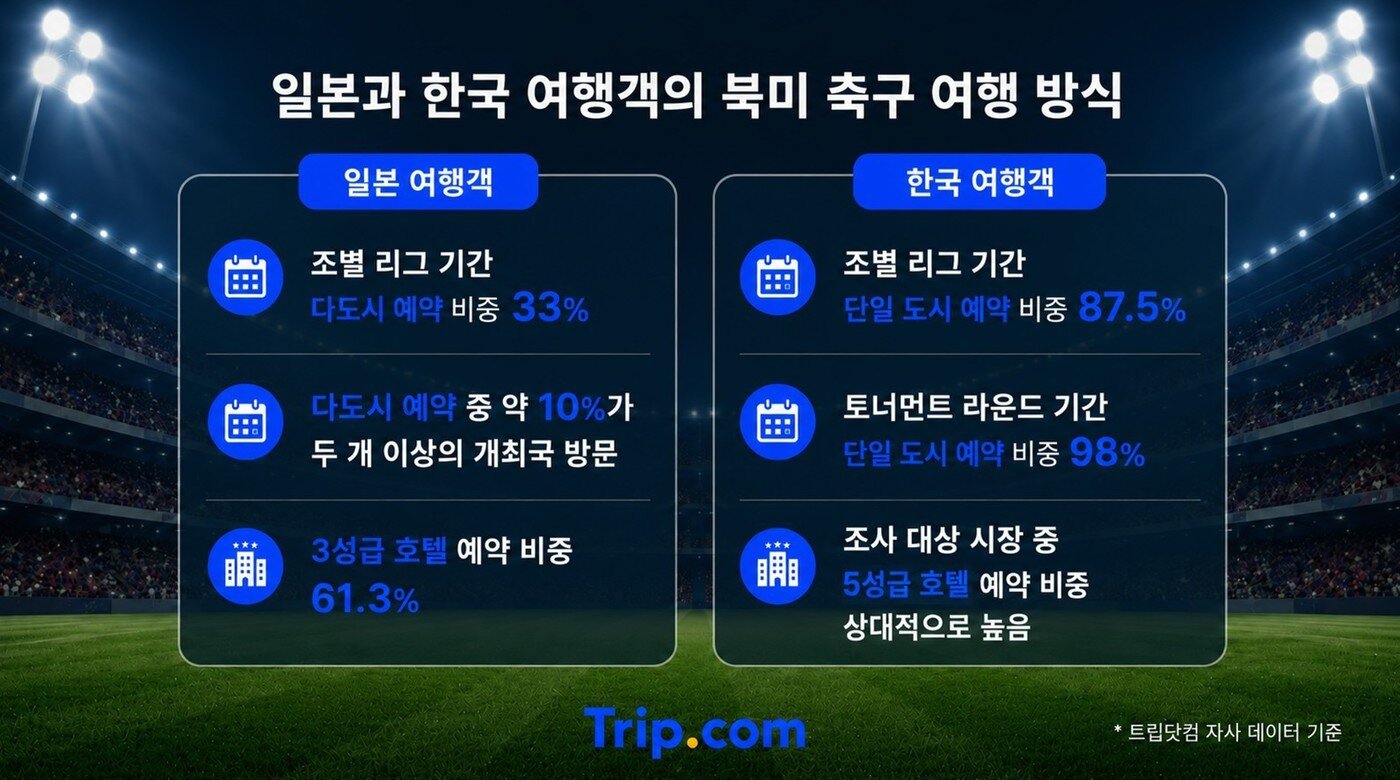 본문 이미지 - 일본과 한국 여행객의 북미 축구 여행 방식(트립닷컴 제공)