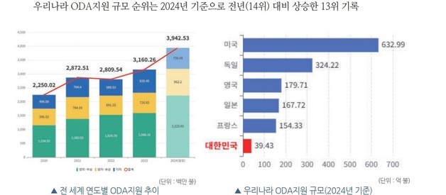 경북연구원 "도시개발 ODA, 지역 건설업 재도약 마중물"
