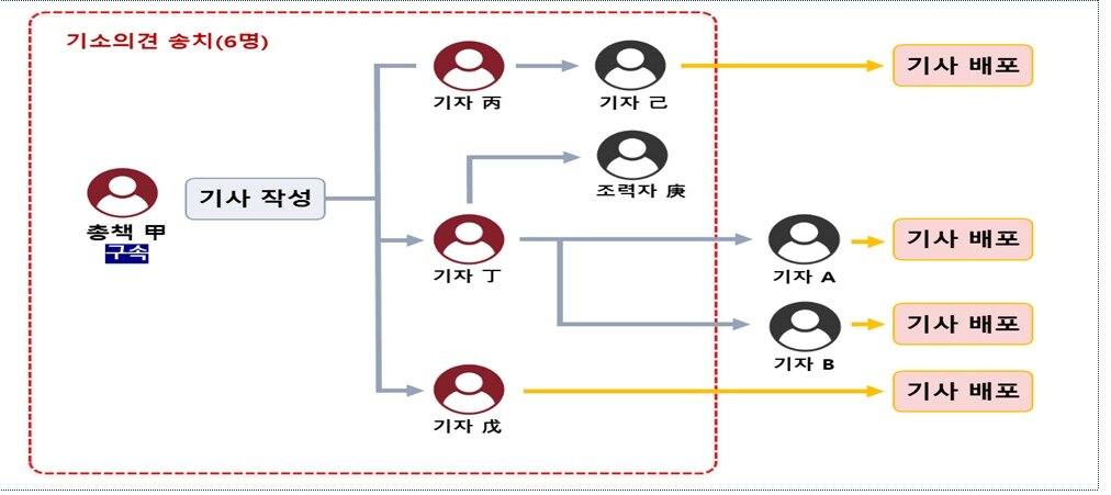 본문 이미지 - 주가조작 세력 사건 구조도(금융감독원 제공). ⓒ 뉴스1