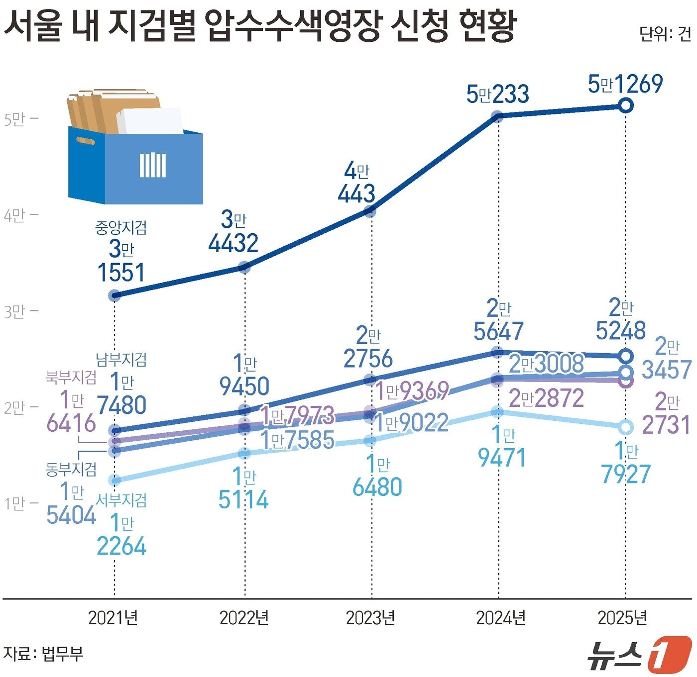 본문 이미지 - 서울 내 지검별 압수수색영장 신청 현황 ⓒ 뉴스1 김초희 디자이너