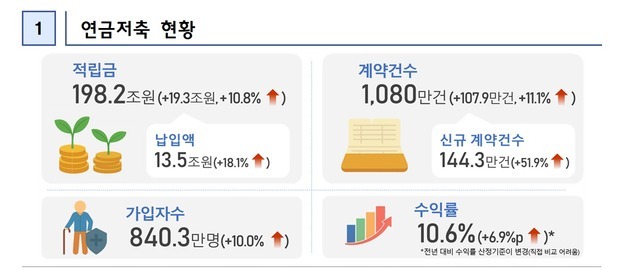 '코스피 불장' 연금저축 '펀드'로 머니무브…적립금 200조 육박