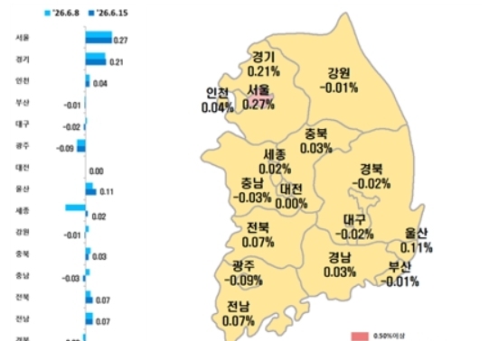 대구 아파트값, 132주만에 올랐다가 1주만에 '뚝'…전셋값은 3주째 올라