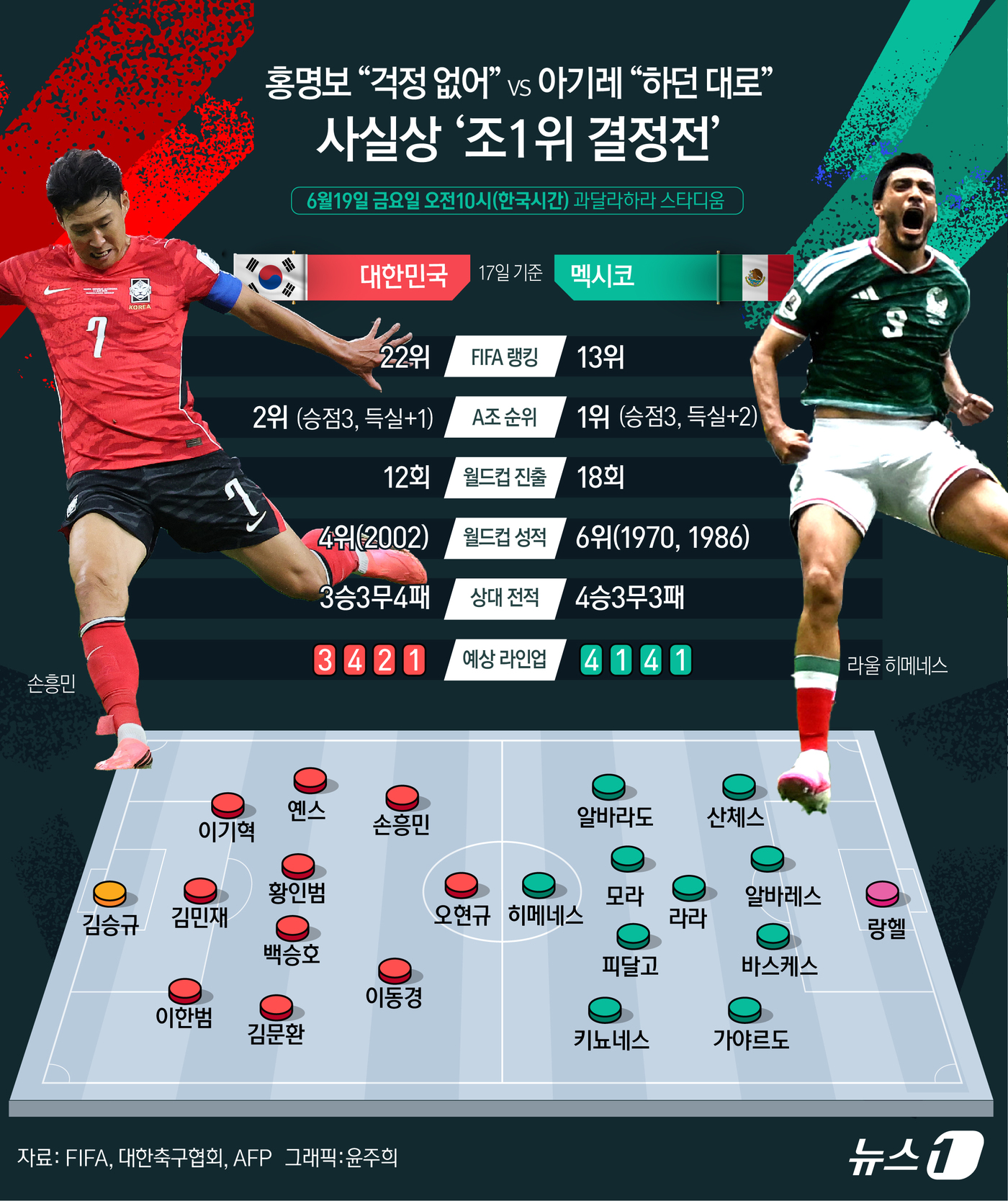 (서울=뉴스1) 윤주희 디자이너 = 홍명보 감독이 이끄는 한국과 하비에르 아기레 감독이 지휘봉을 잡고 있는 멕시코가 19일 오전 10시(한국시간) 멕시코 과달라하라 인근 사포판 시 …