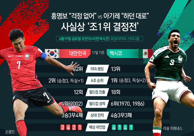 [오늘의 그래픽] 홍명보 “걱정 없어” vs 아기레 “하던 대로”…사실상 '조1위 결정전'