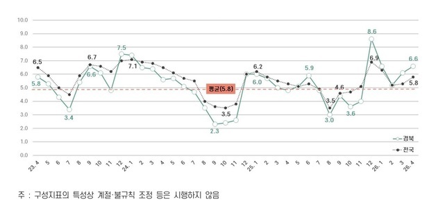 경북 경제고통지수 전국 최고…실업률·소비자물가 상승 영향
