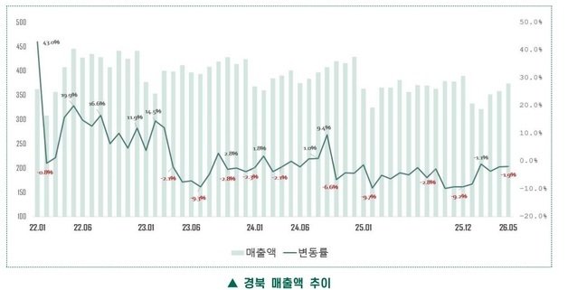 경북 카드 매출 1년 전보다 1.9% 감소…청도·영양↑·김천·울릉↓