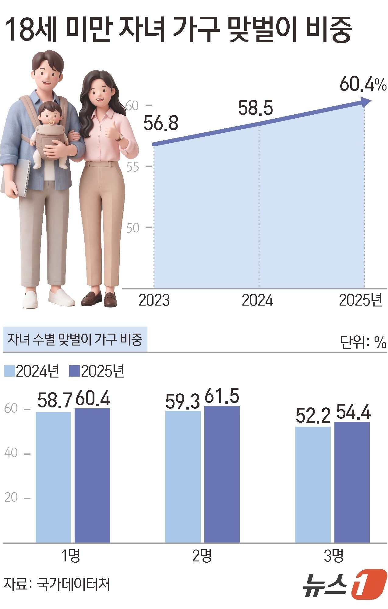 (서울=뉴스1) 김초희 디자이너 = 국가데이터처가 18일 발표한 '2025년 하반기 지역별고용조사 맞벌이 가구 및 1인 가구 취업 현황'에 따르면  18세 미만 자녀가 있는 유배우 …