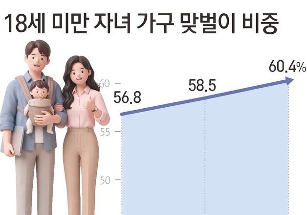 [그래픽] 18세 미만 자녀 가구 맞벌이 비중