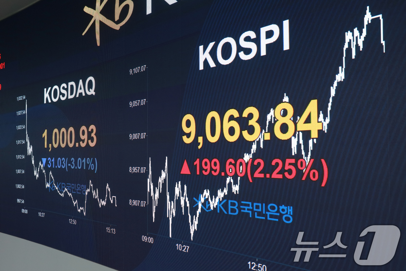 (서울=뉴스1) = 18일 서울 여의도 KB국민은행 딜링룸 전광판에 코스피 종가가 표시되어 있다.이날 코스피는 전 거래일 대비 199.60포인트(2.25%) 오른 9063.84로 …