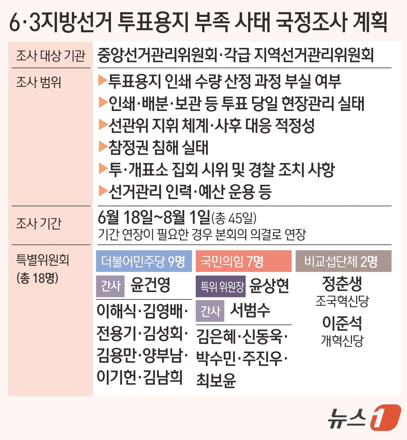 (서울=뉴스1) 김초희 디자이너 = 6·3지방선거 투표용지 부족 사태에 대한 국정조사 계획서가 18일 국회 본회의 문턱을 넘었다. 조사 대상 기관은 중앙선거관리위원회와 각급 지역선 …