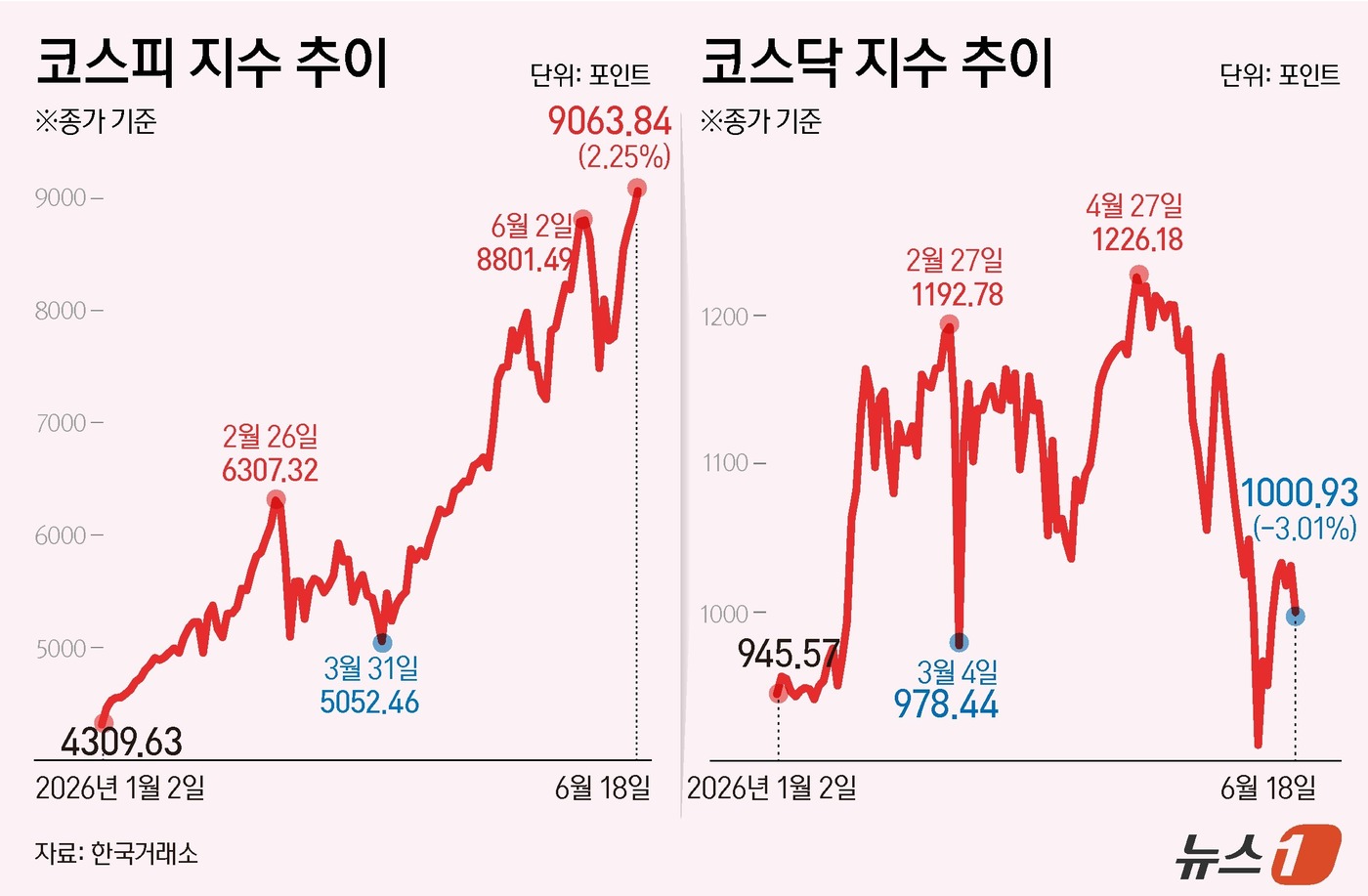 (서울=뉴스1) 김초희 디자이너 = 코스피 사상 처음으로 9000선을 돌파했다. 18일 코스피는 전일 종가와 비교해 199.60포인트(p)(2.25%) 상승한 9063.84로 거래 …