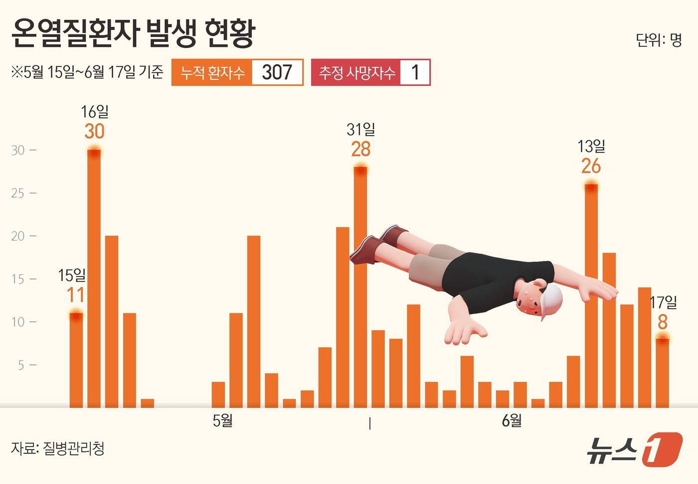 (서울=뉴스1) 김초희 디자이너 = 18일 질병관리청 '온열질환 응급실감시체계' 운영 결과에 따르면 지난달 15일부터 이달 17일까지 신고된 온열질환자는 총 307명으로 집계됐다. …