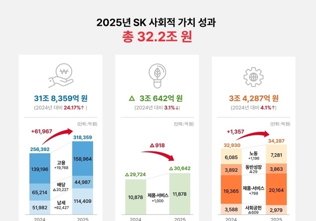 SK, 지난해 사회적 가치 32.2조 원 창출…역대 최대