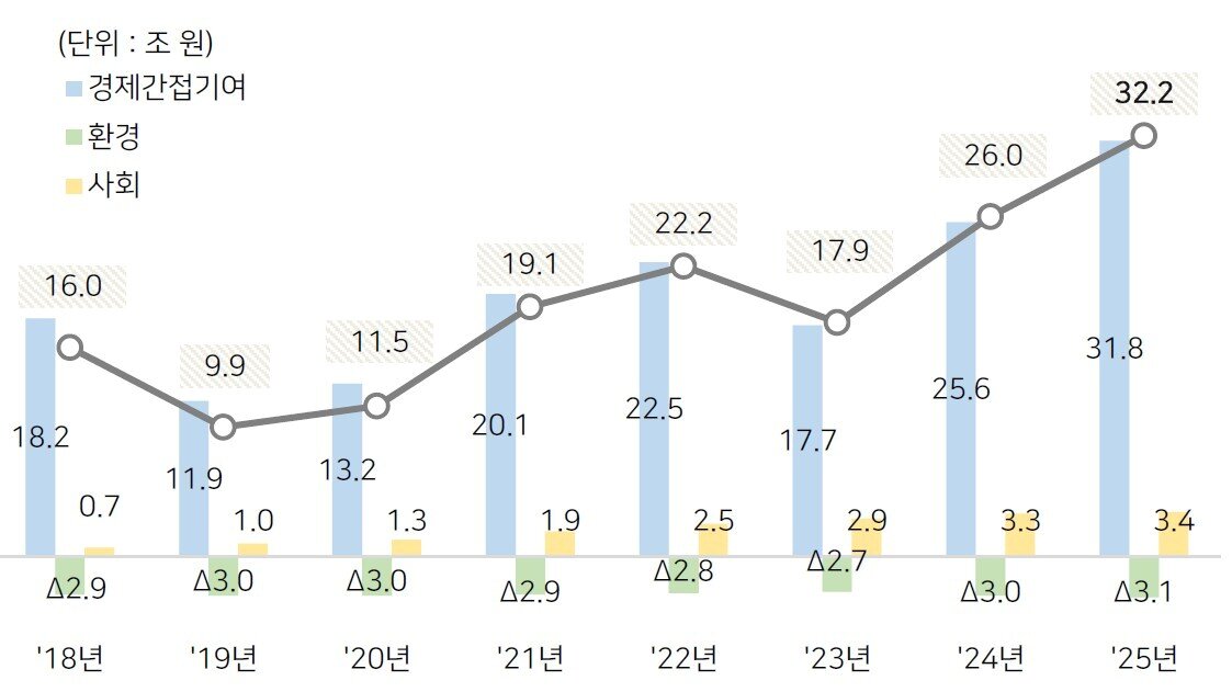 본문 이미지 - SK 사회적가치 측정 8개년 추이. (SK그룹 제공)