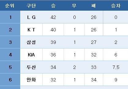 [프로야구] 중간 순위(18일)