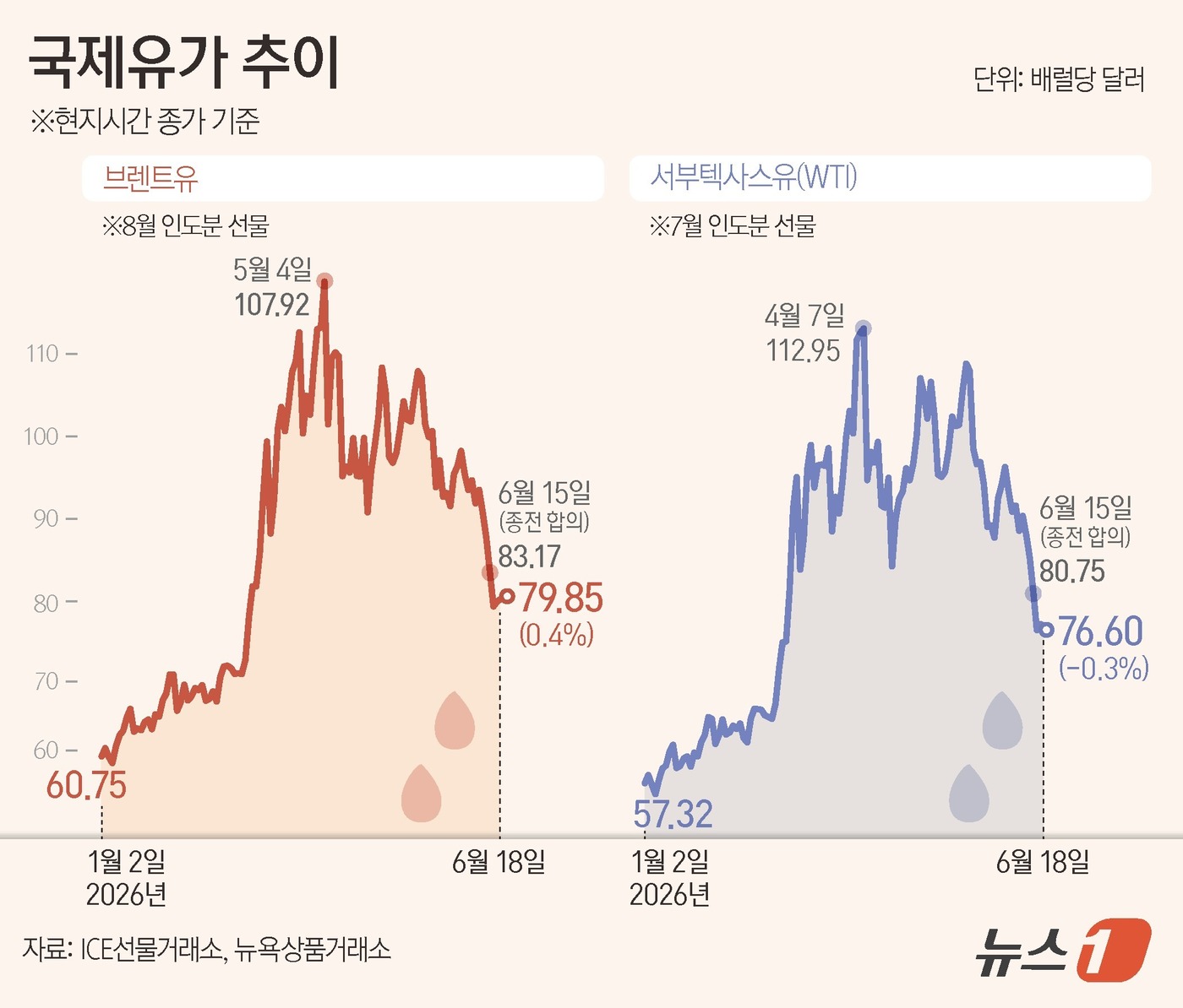 (서울=뉴스1) 양혜림 디자이너 = 18일(현지시간) 브렌트유 선물은 30센트(0.4%) 오른 배럴당 79.85달러에 마감했고 미국 서부텍사스원유(WTI)는 19센트(0.2%) 내 …