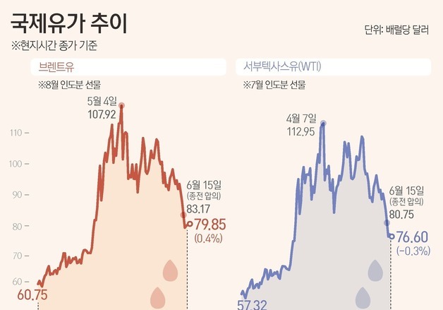 [그래픽] 국제유가 추이