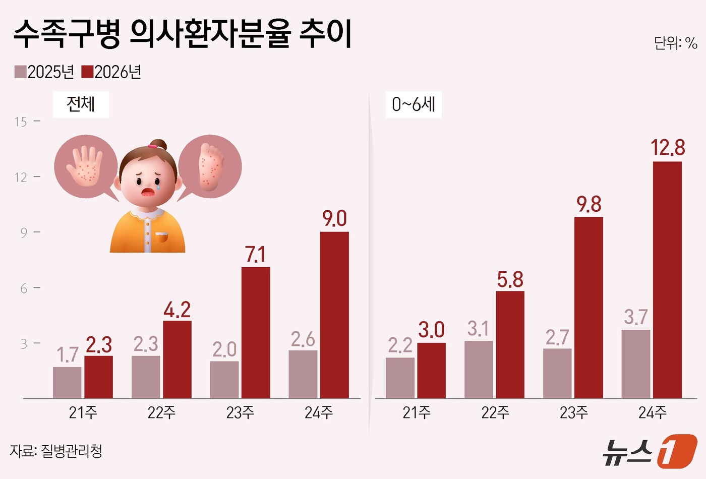 (서울=뉴스1) 양혜림 디자이너 = 19일 질병관리청에 따르면 24주차(6월 8~14일) 수족구병 의사환자분율은 외래환자 1000명당 9.0명으로 집계됐다. 이는 전주(7.1명) …
