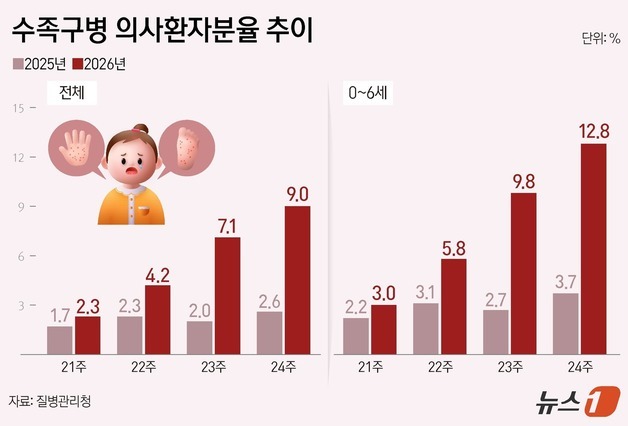 [그래픽] 수족구병 의사환자분율 추이