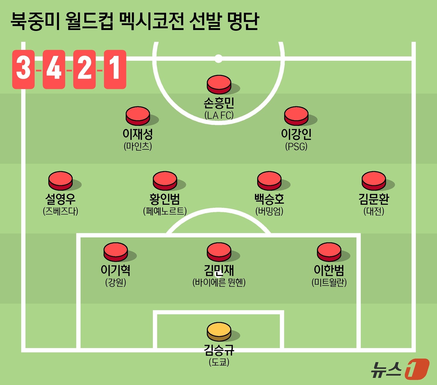 (서울=뉴스1) 양혜림 디자이너 = 홍명보 감독이 이끄는 축구대표팀이 19일 오전 10시(한국시간) 멕시코 과달라하라 인근 사포판 시에 위치한 과달라하라 스타디움에서 멕시코를 상대 …