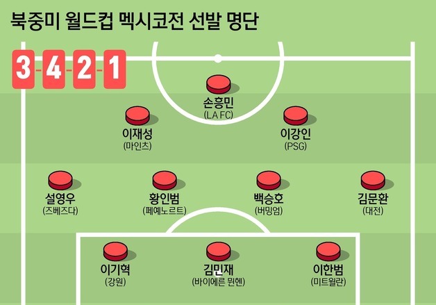[그래픽] 북중미 월드컵 멕시코전 선발 명단