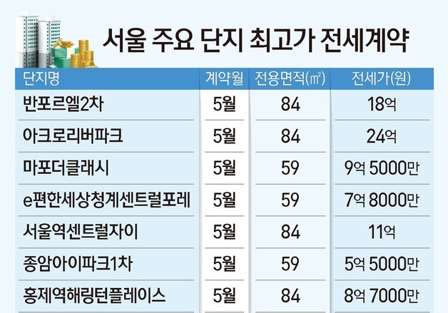 매물 줄자 반년 만에 7억 뛰었다…서울 전세 신고가 전방위 확산