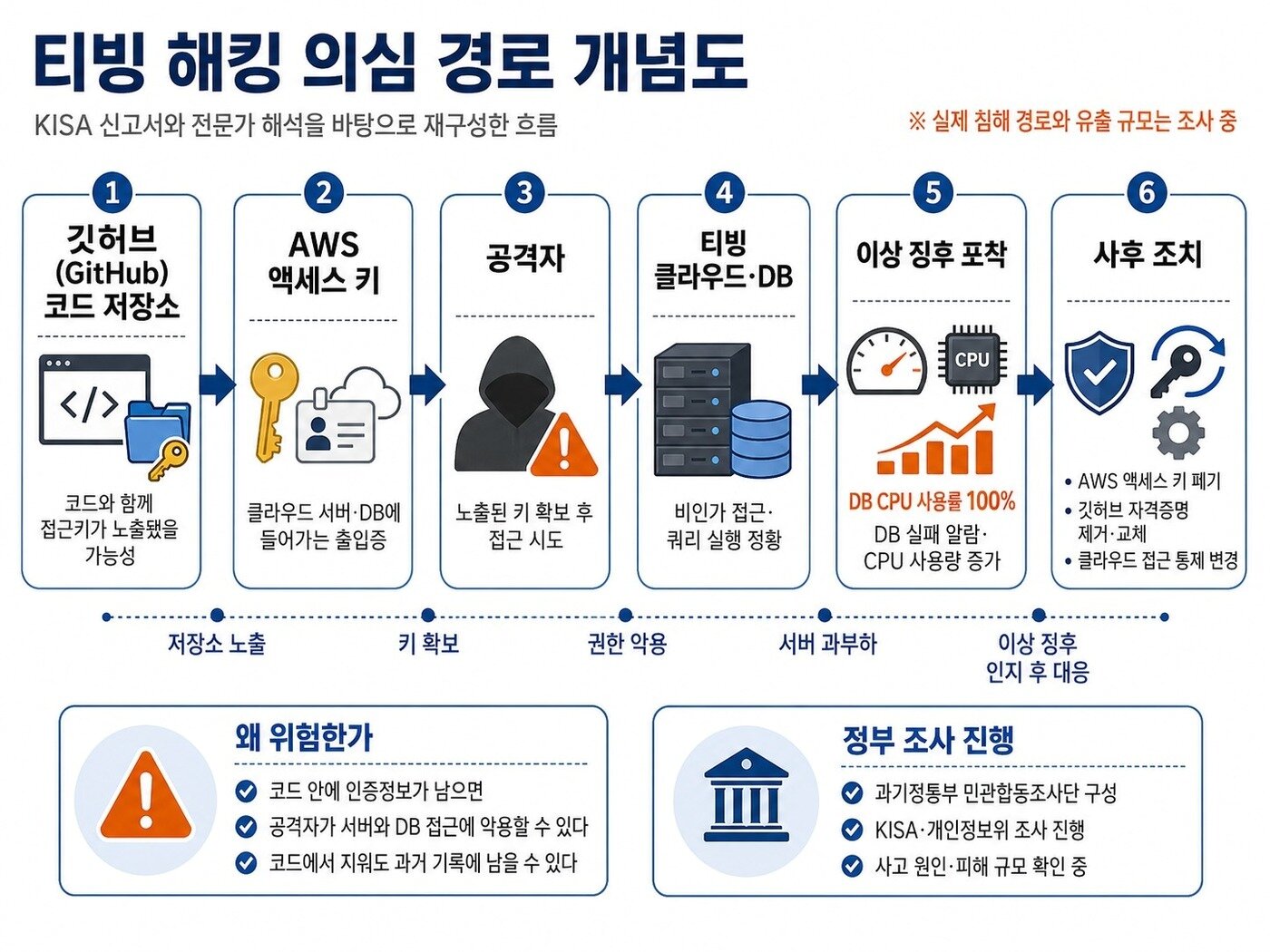 본문 이미지 - 티빙 해킹 신고서를 기반으로 확인된 침해 사실을 생성형AI로 재구성한 그래픽