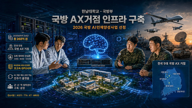 한남대 268억 규모 국방 AX 거점 사업 선정…인프라 구축 총괄