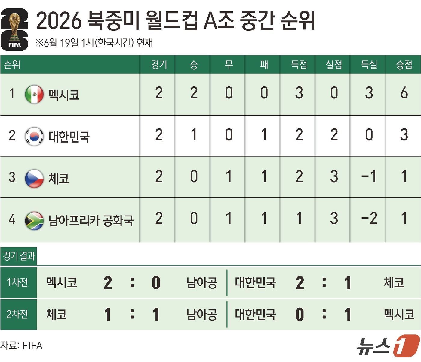 (서울=뉴스1) 윤주희 디자이너 = 홍명보호가 2026 국제축구연맹(FIFA) 북중미 월드컵 '개최국' 멕시코에 패배했지만 여전히 조 2위로 32강에 진출할 수 있는 가능성이 남아 …