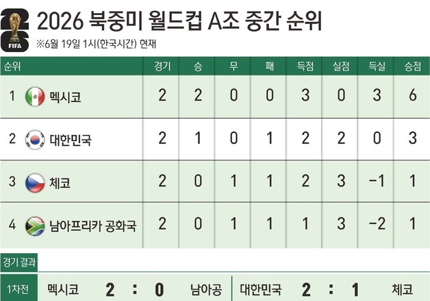 [그래픽] 2026 북중미 월드컵 A조 중간 순위