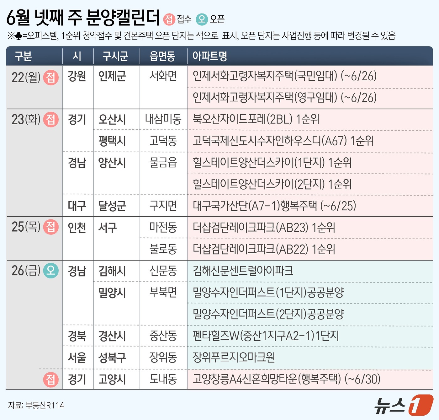 (서울=뉴스1) 양혜림 디자이너 = 다음 주 '북오산자이드포레' 등 전국 10개 단지가 분양에 나선다.19일 부동산114에 따르면 6월 넷째 주에는 전국 10개 단지 총 6200가 …