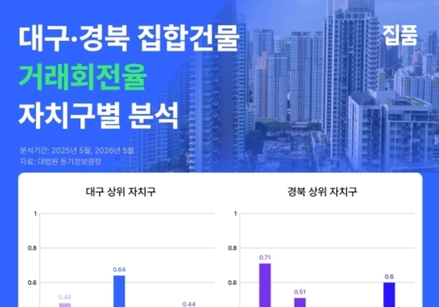 대구 도심권 집합건물 거래 활발…중구 회전율 0.48% 최고