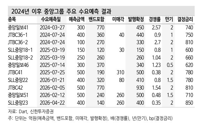 본문 이미지 - (신한투자증권  제공)  