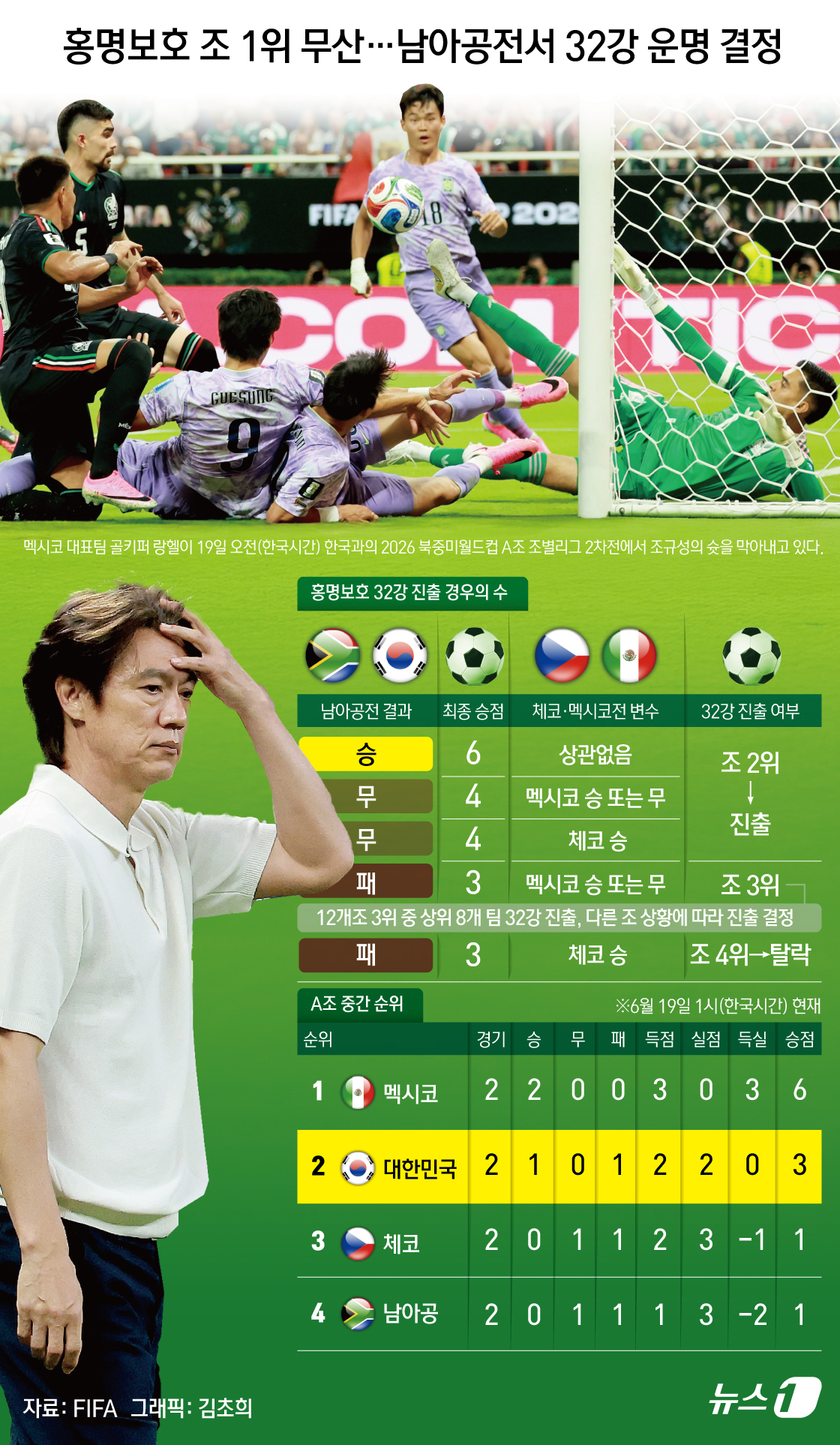 (서울=뉴스1) 김초희 디자이너 = 홍명보호가 19일(한국시간) 북중미월드컵 A조 조별리그 2차전에서 멕시코에 0-1로 패하며 조 1위 가능성은 사라졌지만 32강 진출 희망은 여전 …