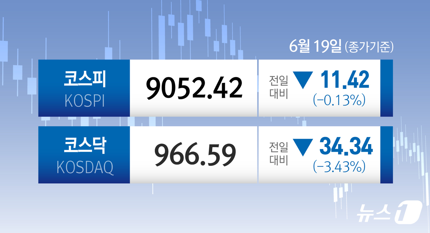 (서울=뉴스1) 김초희 디자이너 = 19일 코스피 지수는 전 거래일 대비 11.42p(0.13%) 내린 9052.42에 마감했다.
