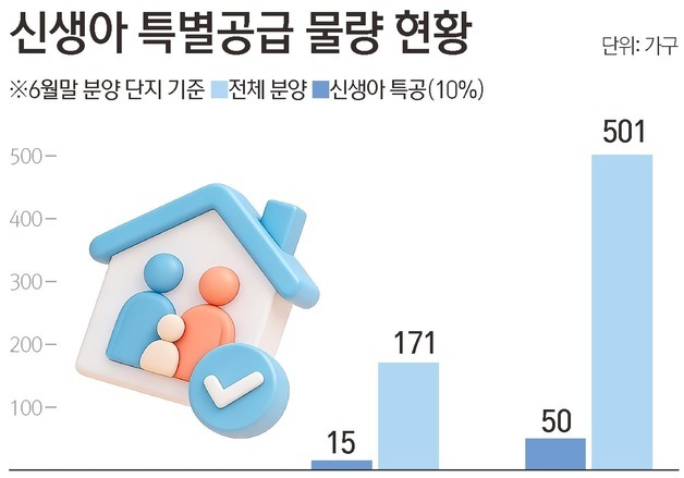 민간청약도 신생아 특공 시작…혼인 7년 넘어도 신청 가능