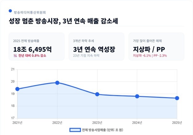 방송사업 매출 3년 연속 감소…지상파 올해도 '영업손실'